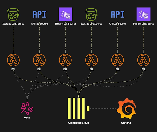 ClickHouse legacy ETL architecture showing multiple Lambda functions